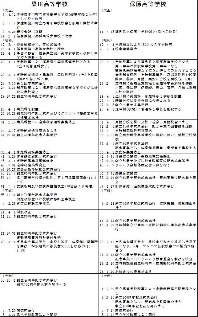 梁高保高沿革(概要)